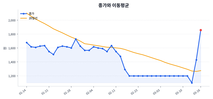 추세와 이동평균
