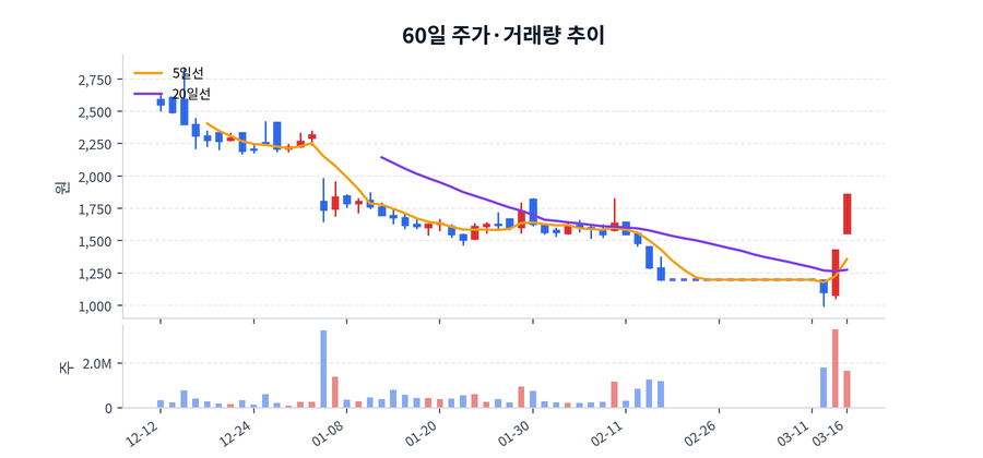 60일 주가·거래량