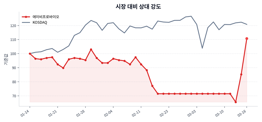 시장 대비 상대 강도