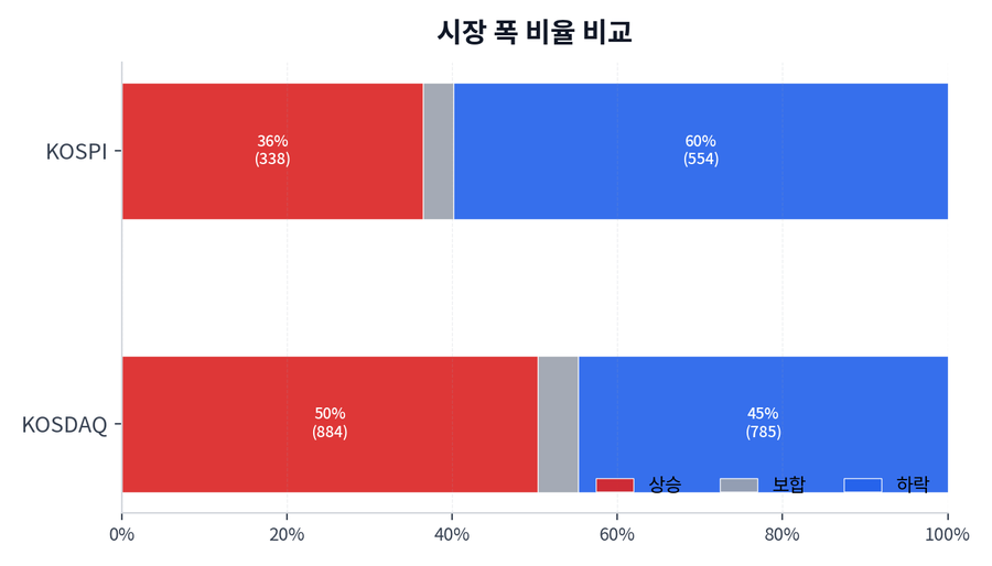 시장 폭 비율 비교