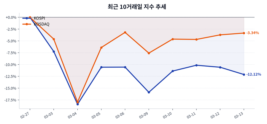 최근 10거래일 지수 추세