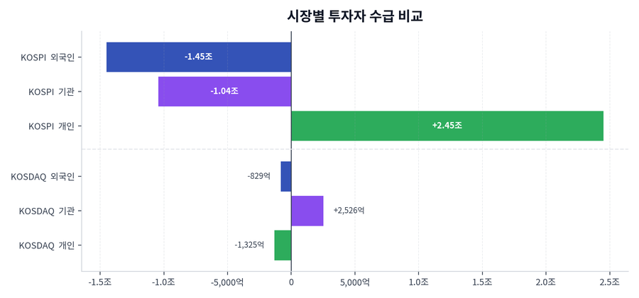 시장별 투자자 수급 비교