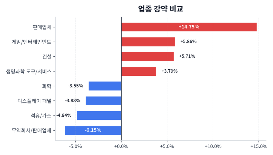 업종 강약 비교