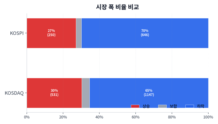시장 폭 비율 비교