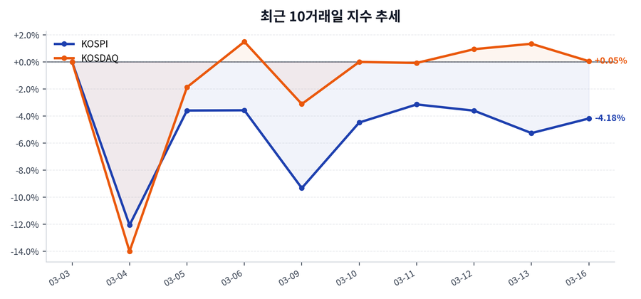 2026년 03월 16일 증시 마감: KOSPI·KOSDAQ 흐름과 수급 요약