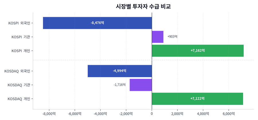 시장별 투자자 수급 비교