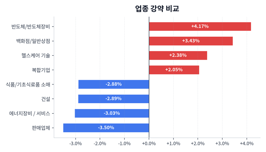 업종 강약 비교