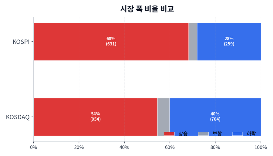 시장 폭 비율 비교