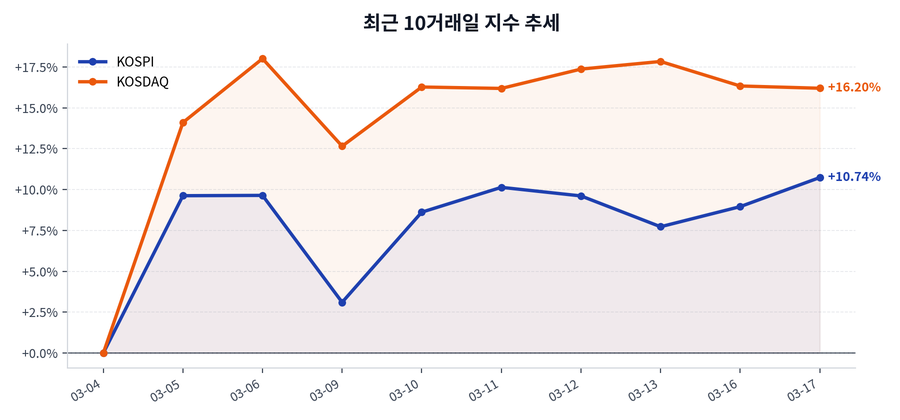 최근 10거래일 지수 추세