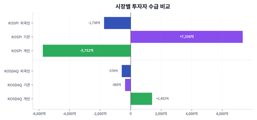 시장별 투자자 수급 비교