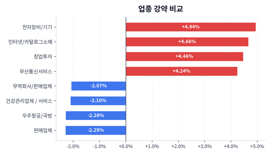 업종 강약 비교