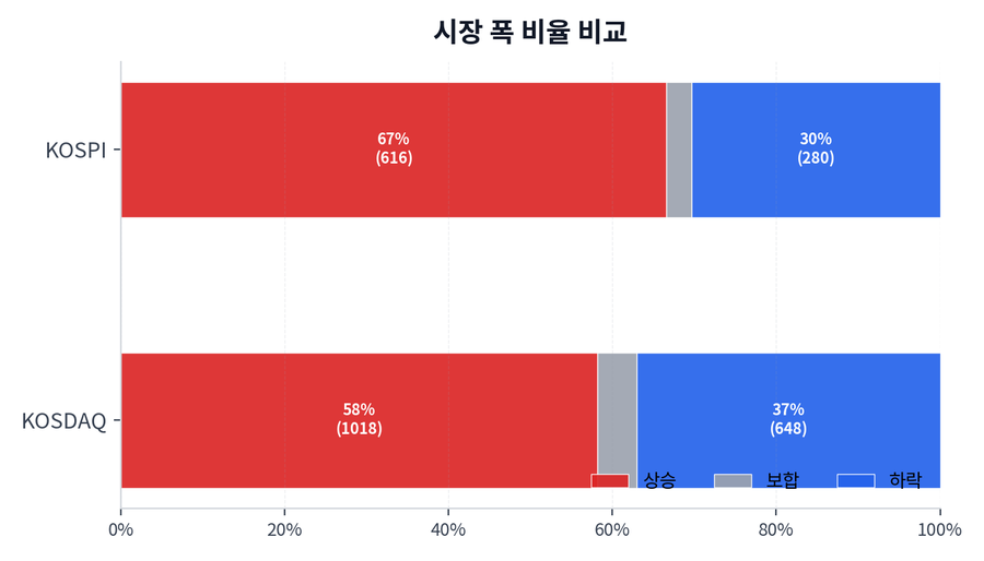 시장 폭 비율 비교