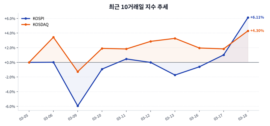 최근 10거래일 지수 추세