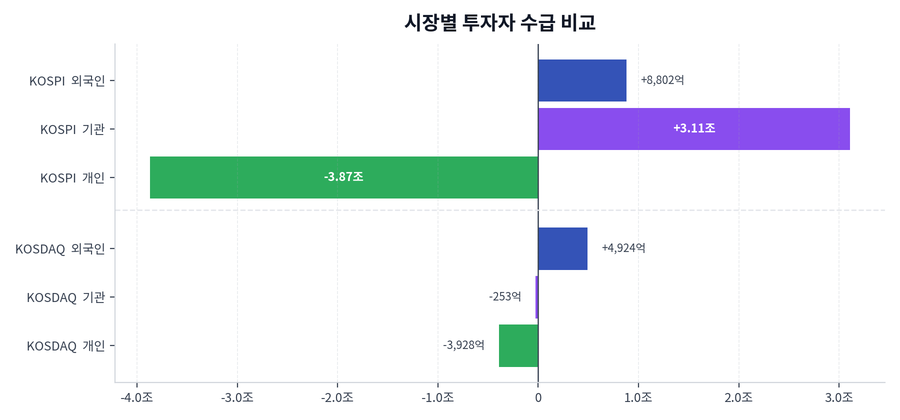 시장별 투자자 수급 비교