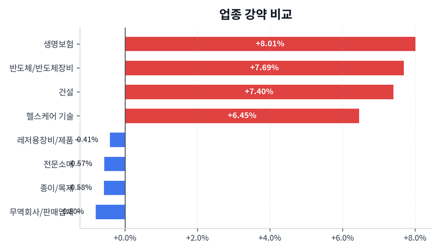 업종 강약 비교