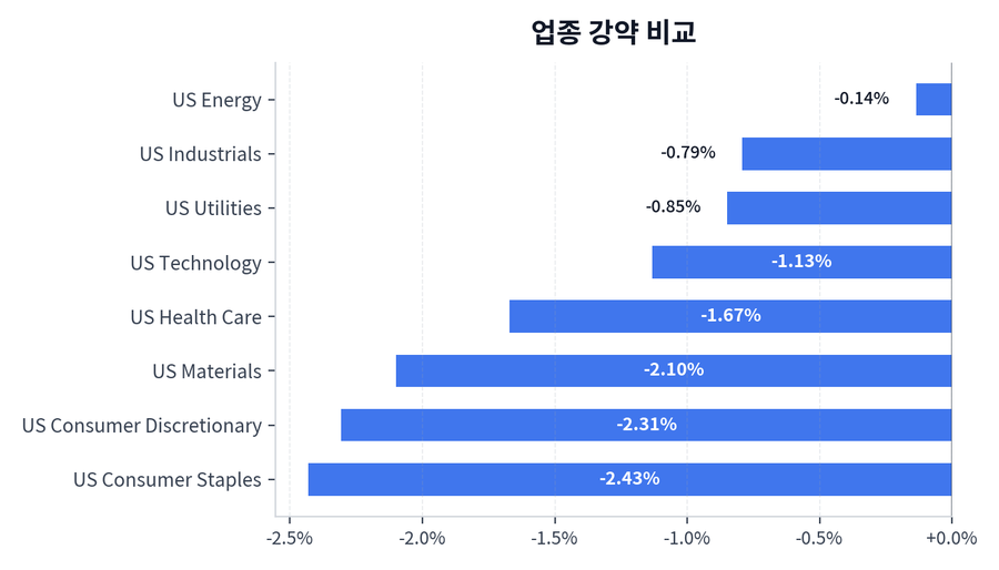 업종 강약 비교