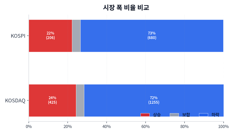 시장 폭 비율 비교