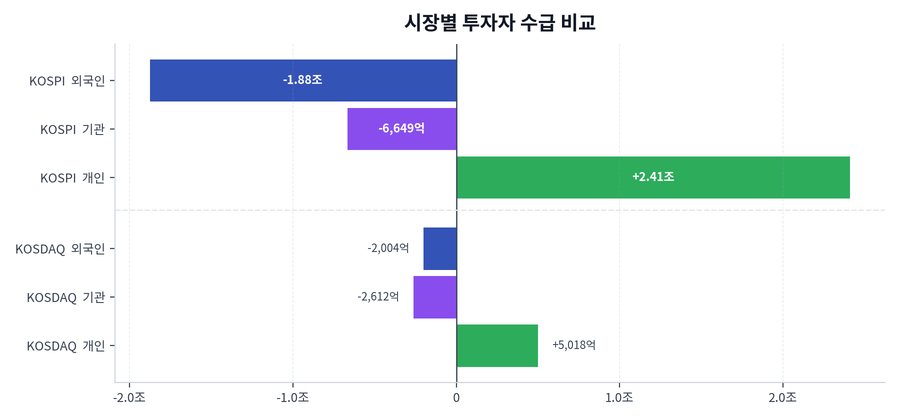 시장별 투자자 수급 비교