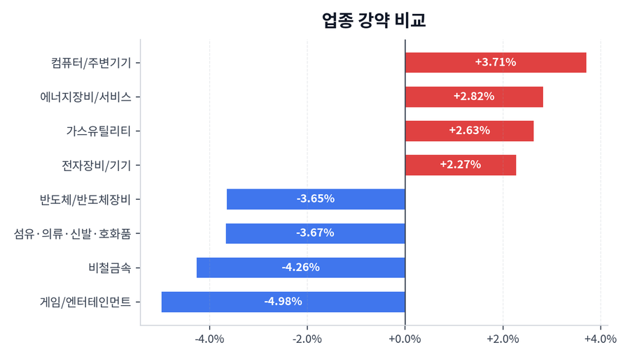 업종 강약 비교