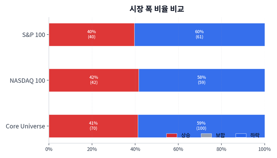 시장 폭 비율 비교