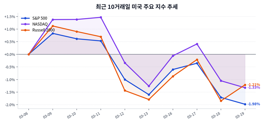 최근 10거래일 미국 주요 지수 추세