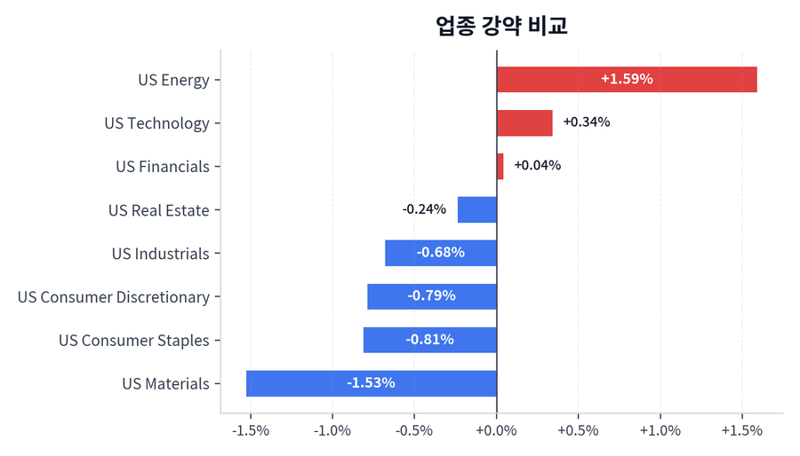 업종 강약 비교