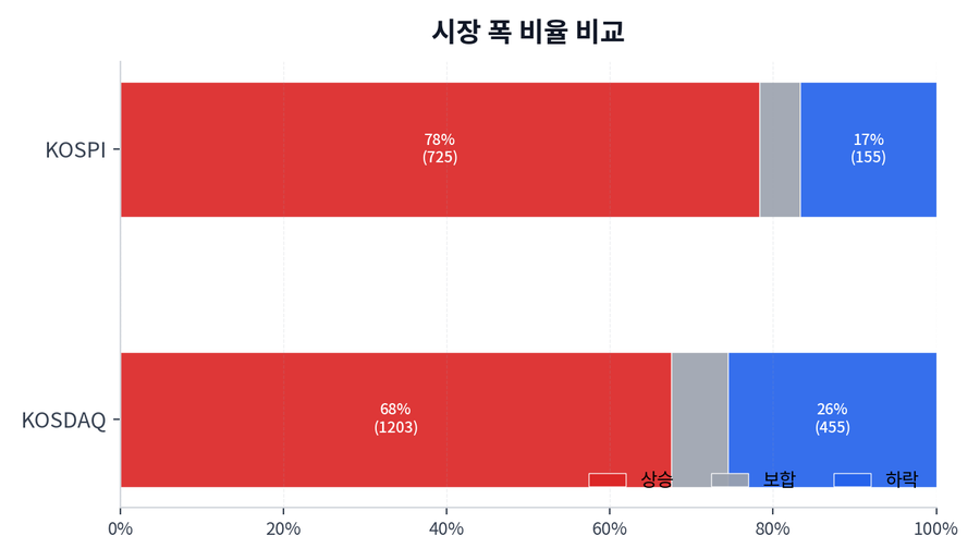 시장 폭 비율 비교