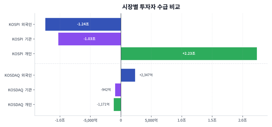 시장별 투자자 수급 비교