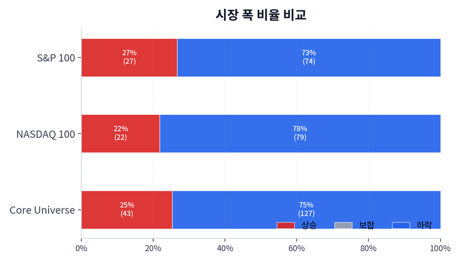 시장 폭 비율 비교