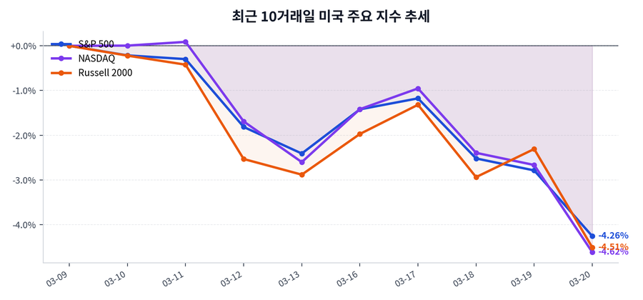 2026년 03월 20일 미국 증시 마감: S&P 500·NASDAQ 흐름 요약