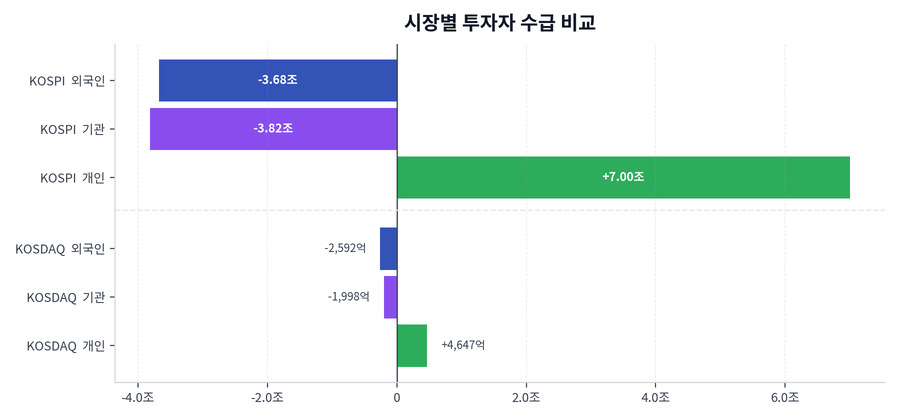 시장별 투자자 수급 비교