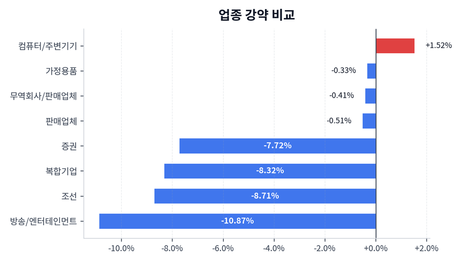 업종 강약 비교