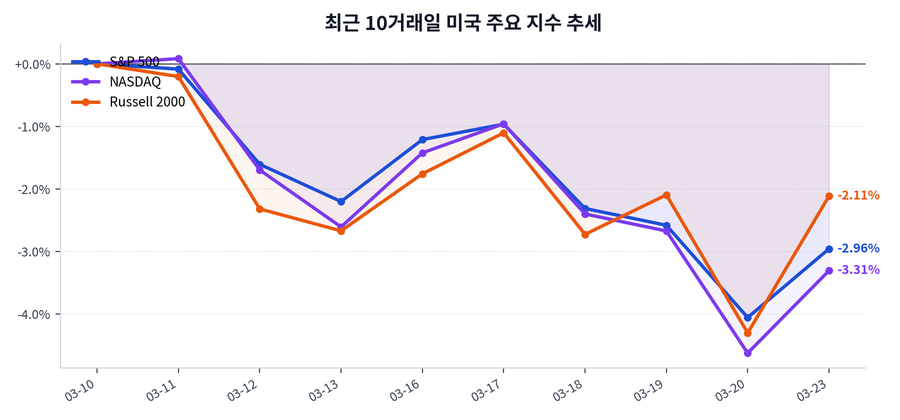 2026년 03월 23일 미국 증시 마감: S&P 500·NASDAQ 흐름 요약