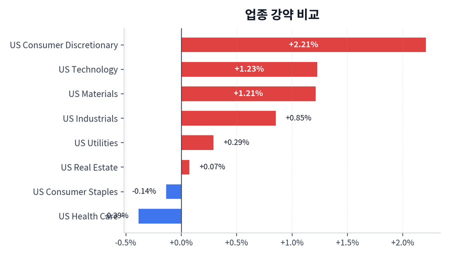 업종 강약 비교