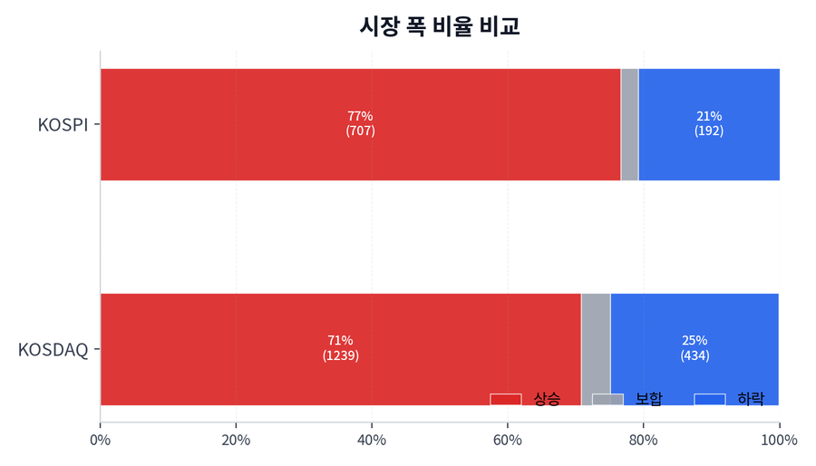 시장 폭 비율 비교