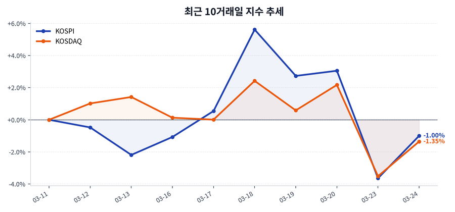 2026년 03월 24일 증시 마감: KOSPI·KOSDAQ 흐름과 수급 요약