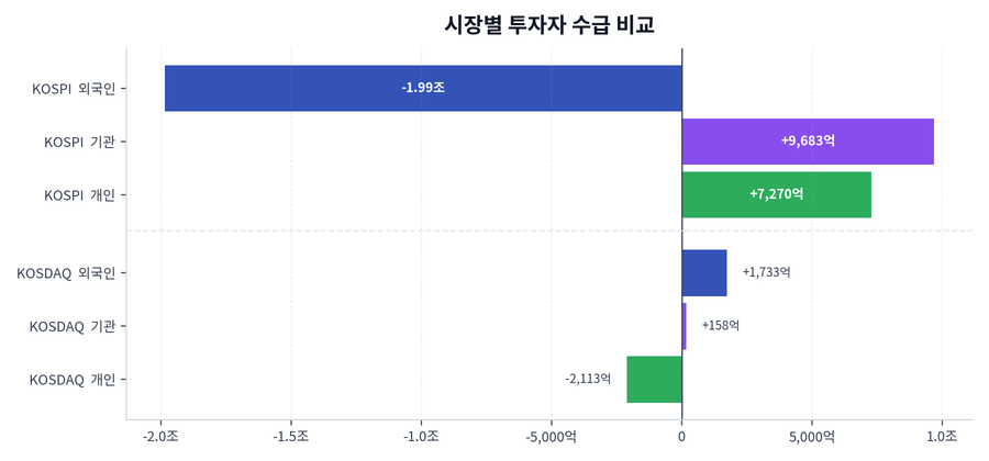 시장별 투자자 수급 비교