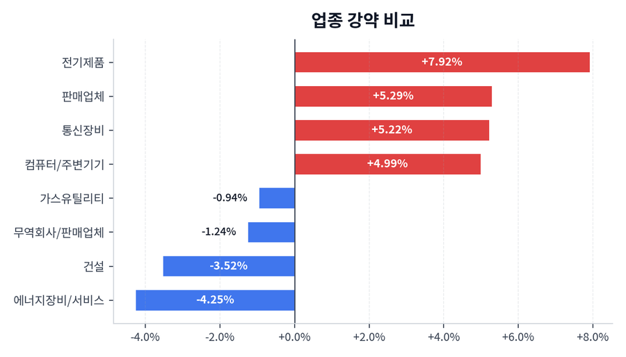 업종 강약 비교