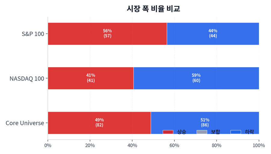 시장 폭 비율 비교