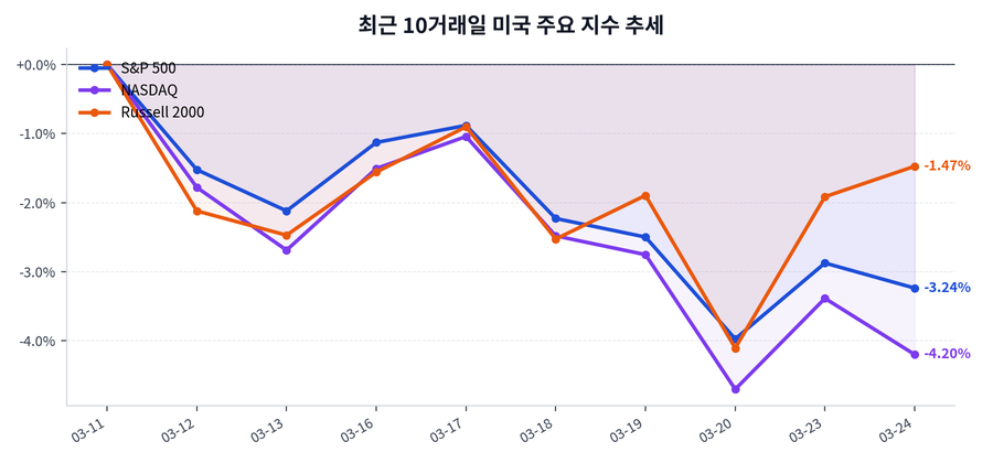 2026년 03월 24일 미국 증시 마감: S&P 500·NASDAQ 흐름 요약