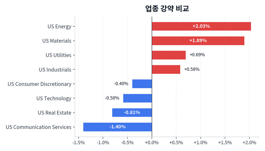 업종 강약 비교