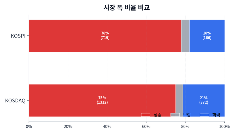시장 폭 비율 비교