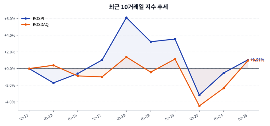 최근 10거래일 지수 추세