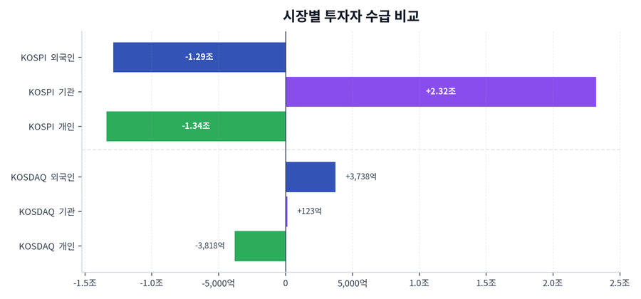 시장별 투자자 수급 비교