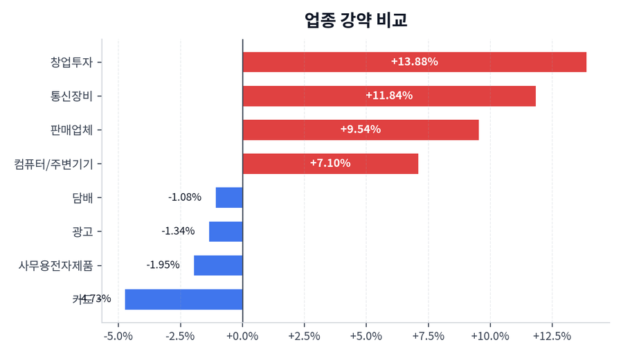 업종 강약 비교