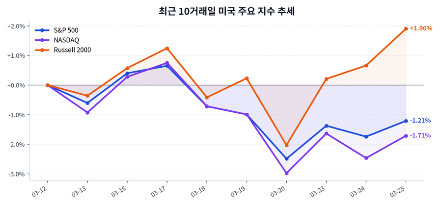 2026년 03월 25일 미국 증시 마감: S&P 500·NASDAQ 흐름 요약