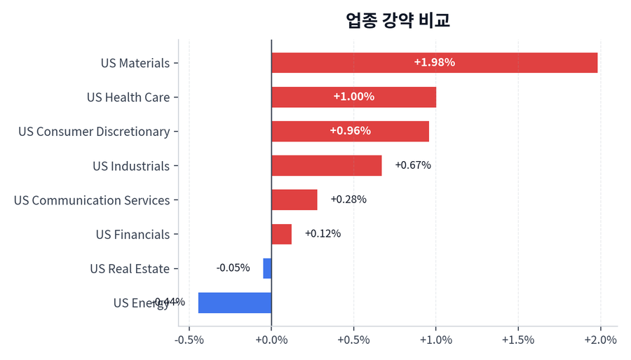 업종 강약 비교