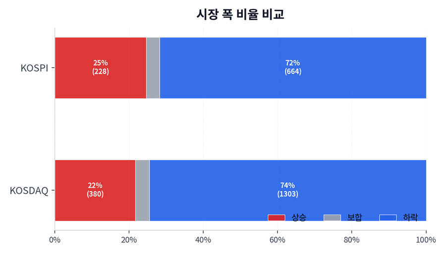 시장 폭 비율 비교