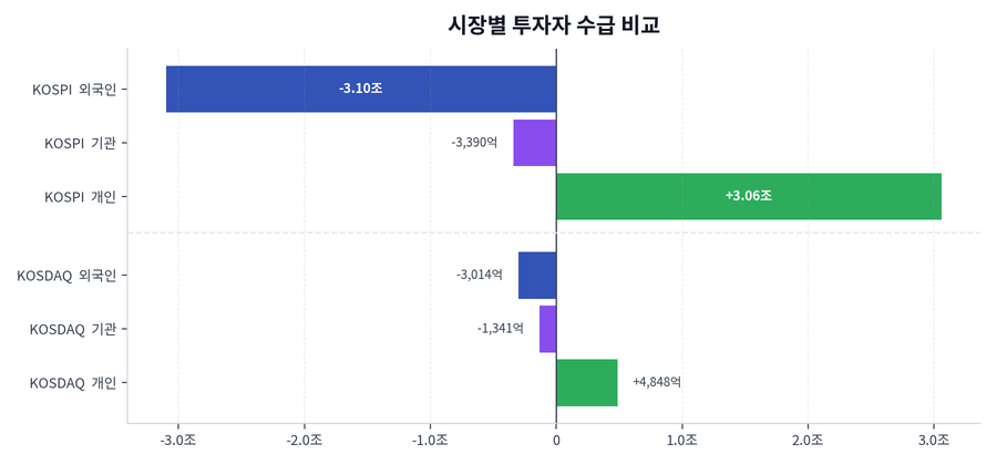 시장별 투자자 수급 비교