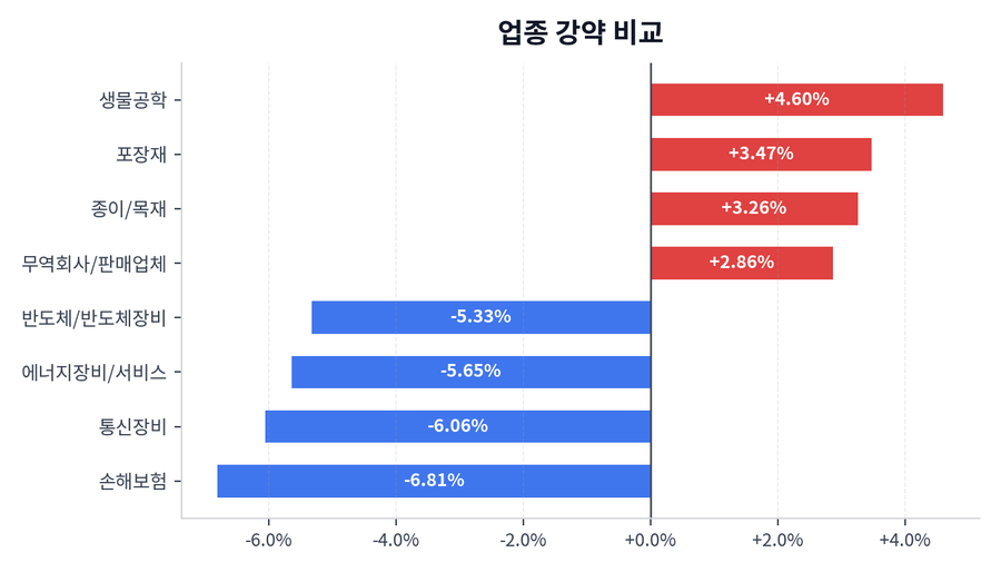 업종 강약 비교